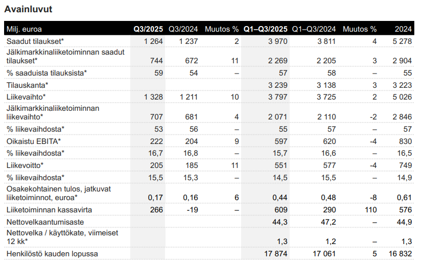 Metson avainluvut Q3