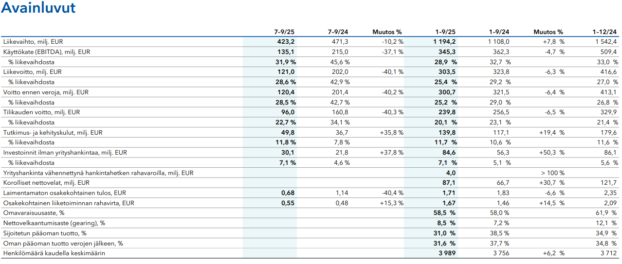 Orion osake: Orionin raportoimat avainluvut päättyneeltä neljännekseltä