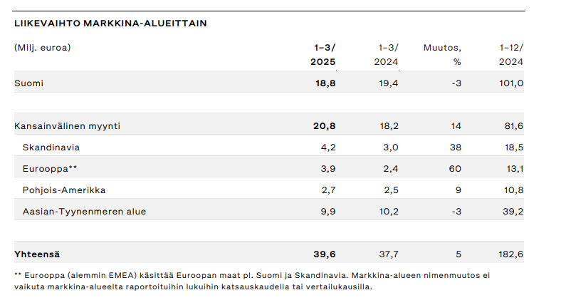 Marimekon liikevaihto markkina-alueittain