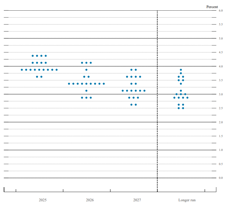 Fed dot plot