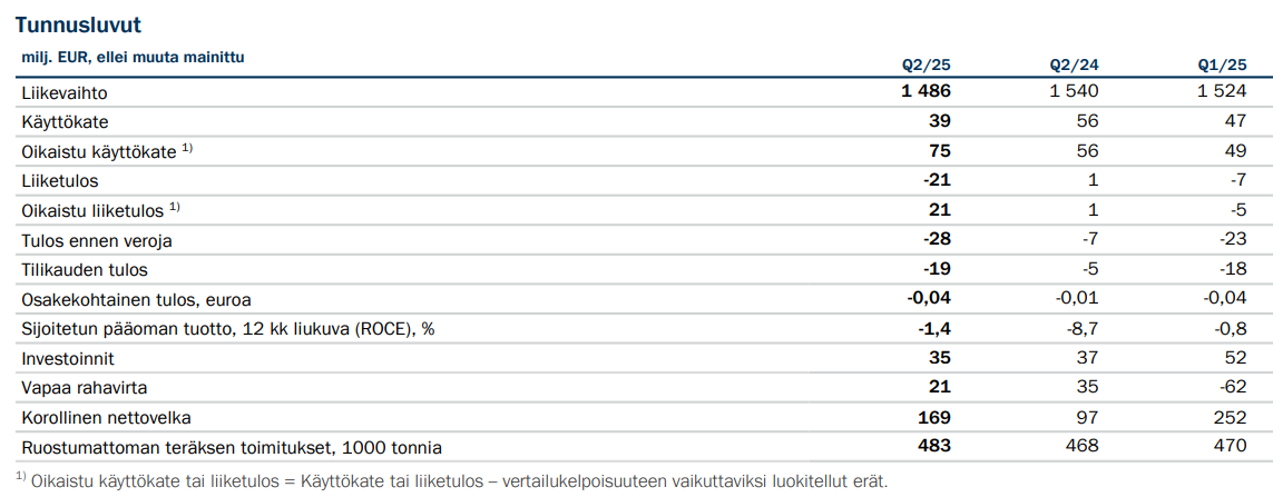 Outokummun Q2-tunnusluvut. Kuva:  Outokumpu puolivuotiskatsaus Q2/2025