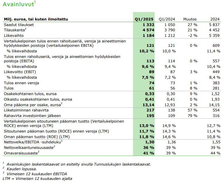 Valmet osake: Valmetin tulosraportin avainluvut