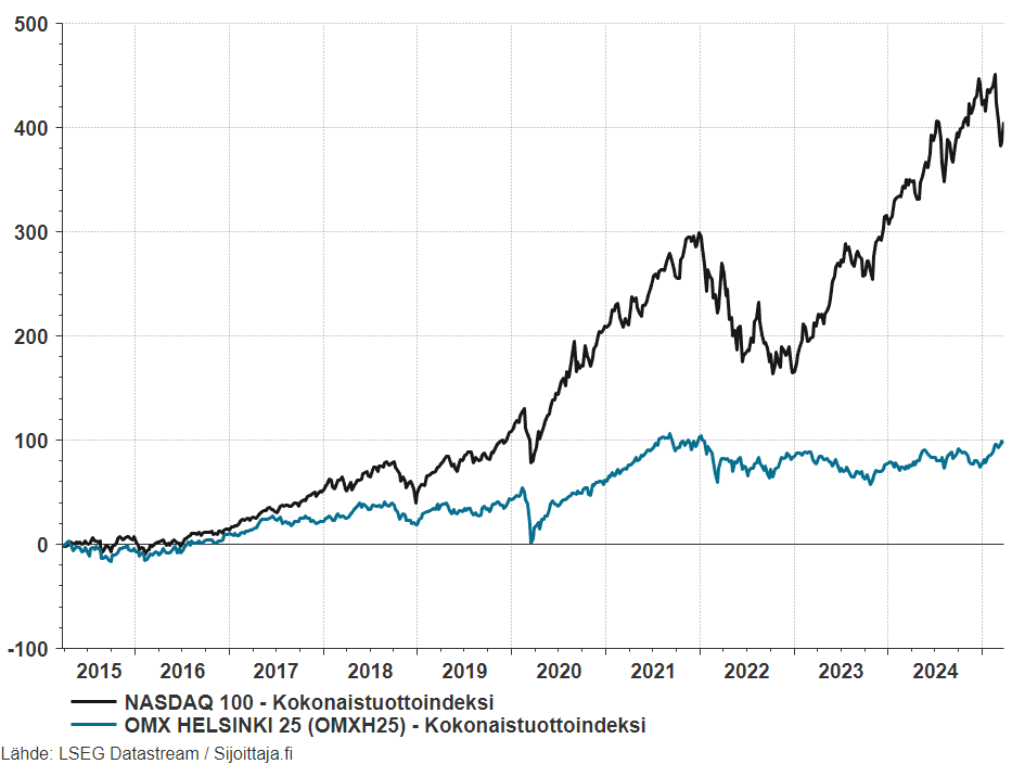 Nasdaq 100 -kokonaistuottoindeksin tuotto viimeisen 10 vuoden aikana verrattuna OMXH 25 -kokonaistuottoindeksiin.