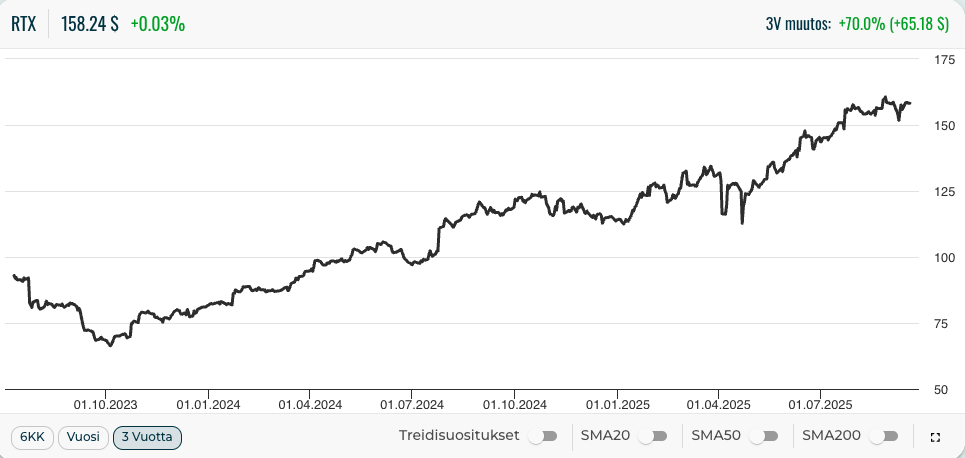 RTX:n osakekurssin kehitys. Kuva eToro