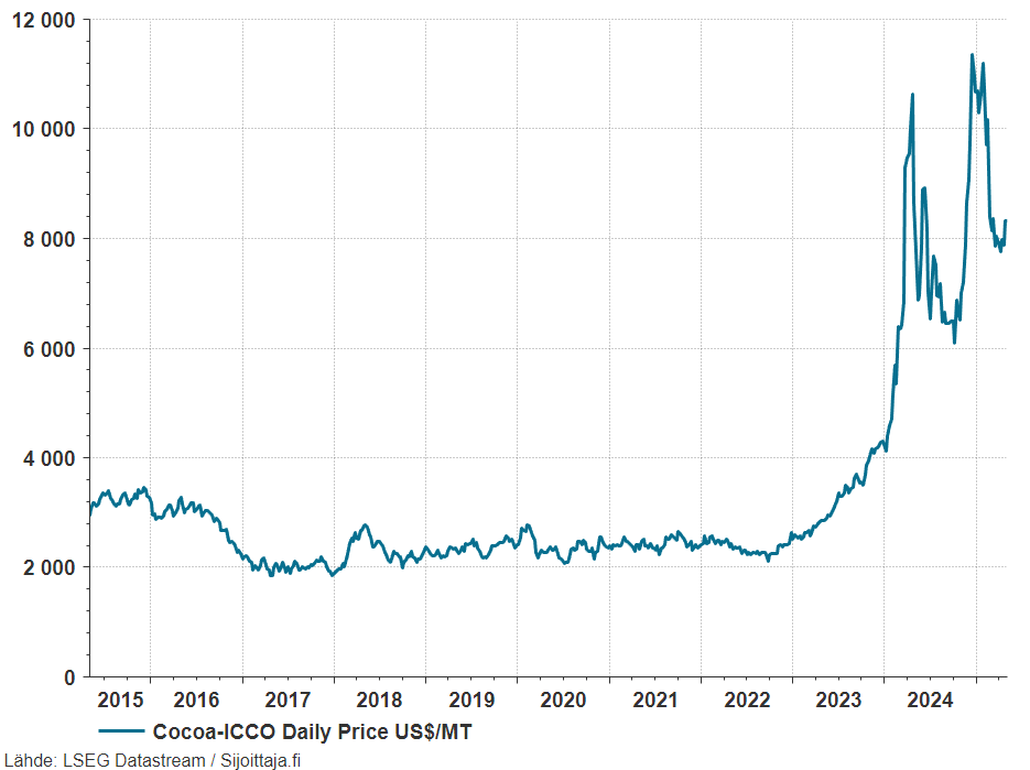 Esimerkki hyödykemarkkinoilta: Kaakaon markkinhintakuvaaja.
