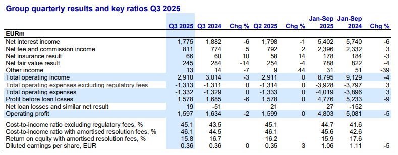Nordean kolmannen neljänneksen avainluvut. Kuva: Nordea osavuosikatsaus