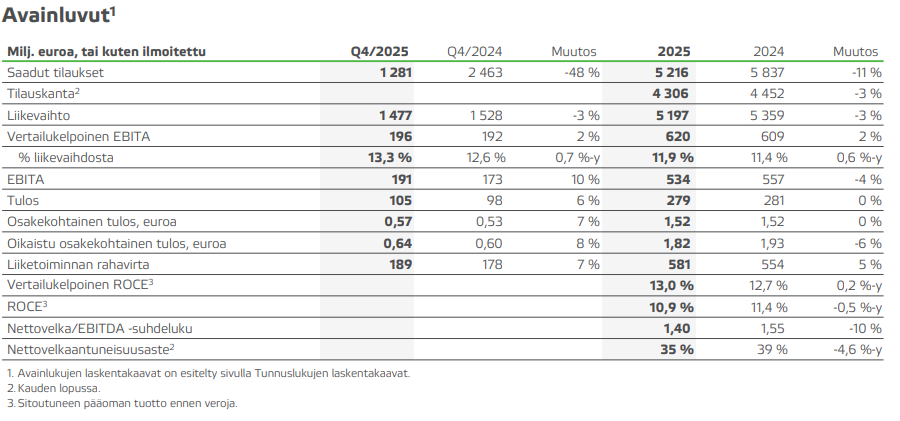 Valmet osake: Valmetin tulosraportin avainluvut