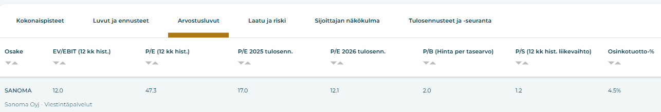 Sanoma arvostusluvut