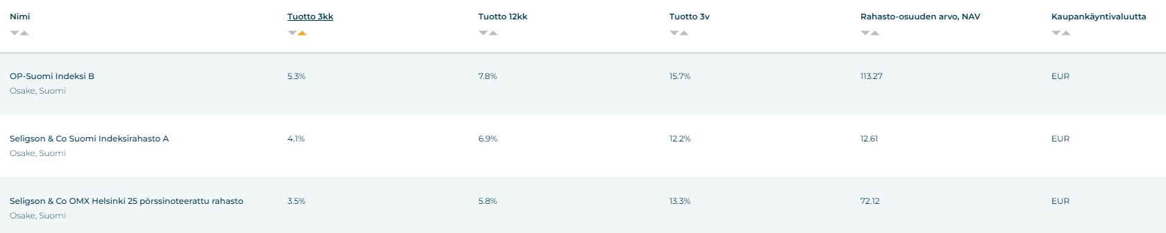 Sijoittaja 360 Rahastotyökalu. Huhtikuun top 3 indeksirahastoa.