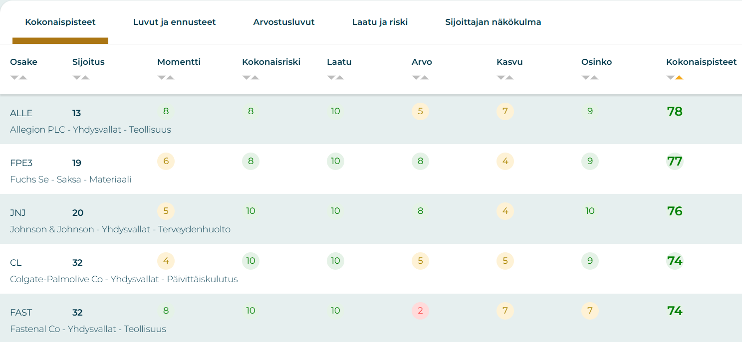 Parhaiden kansainvälisten laatuosakkeiden pisteet Osaketyökalussa