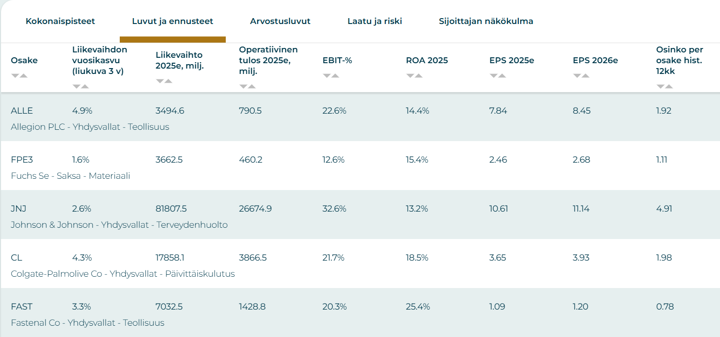 Parhaiden kansainvälisten laatuosakkeiden luvut ja ennusteet