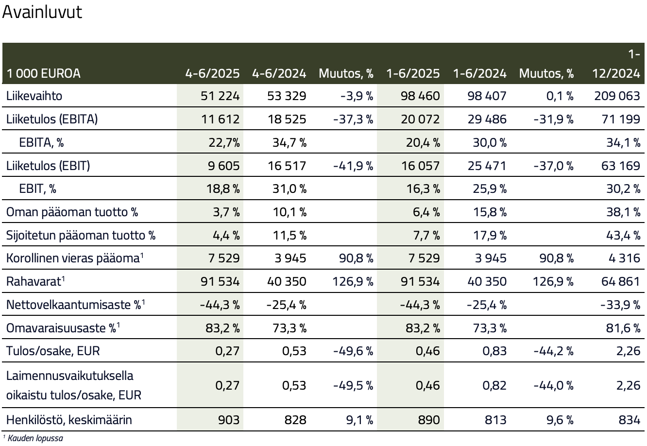Qt Groupin Q2-avainluvut. Kuva: Qt Group puolivuotiskatsaus Q2/2025