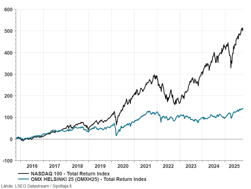 Nasdaq 100 -kokonaistuottoindeksin tuotto viimeisen 10 vuoden aikana verrattuna OMXH 25 -kokonaistuottoindeksiin.