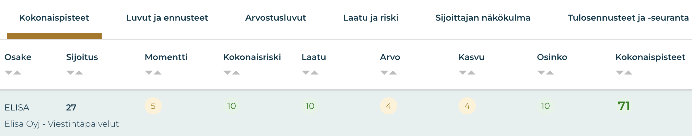 Elisa osake: Q3-tulos. Pisteet Osaketyökalussa.