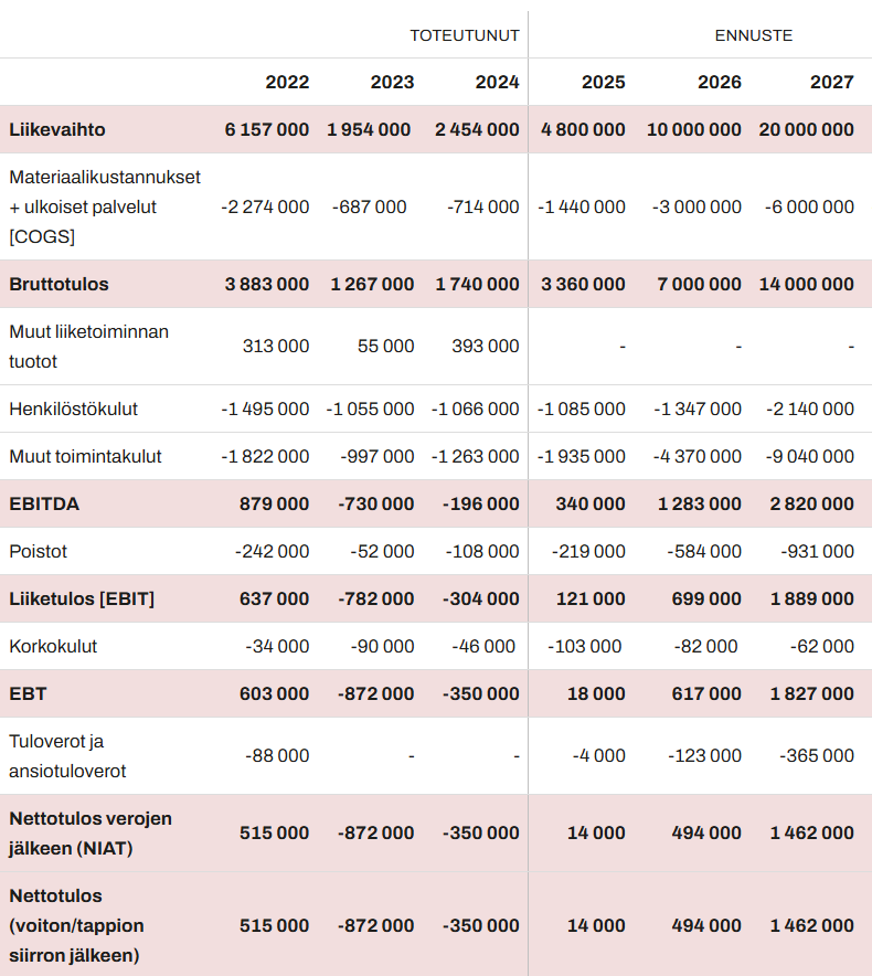 eFlexFuelin avainluvut viimeiseltä kolmelta vuodelta sekä ennusteet seuraaville vuosille.