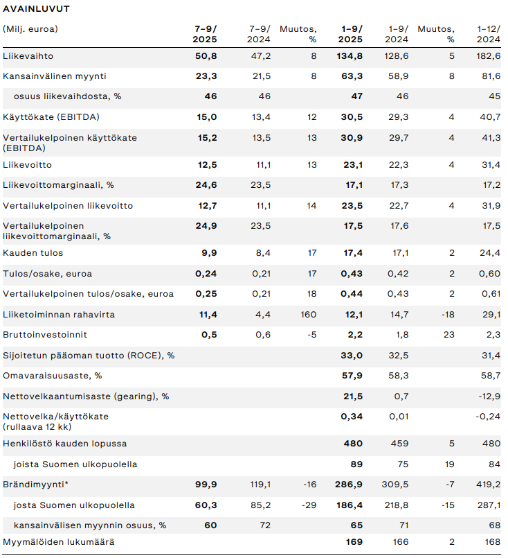 Marimekko osake: Marimekon avainluvut viimeisimmältä vuosineljännekseltä