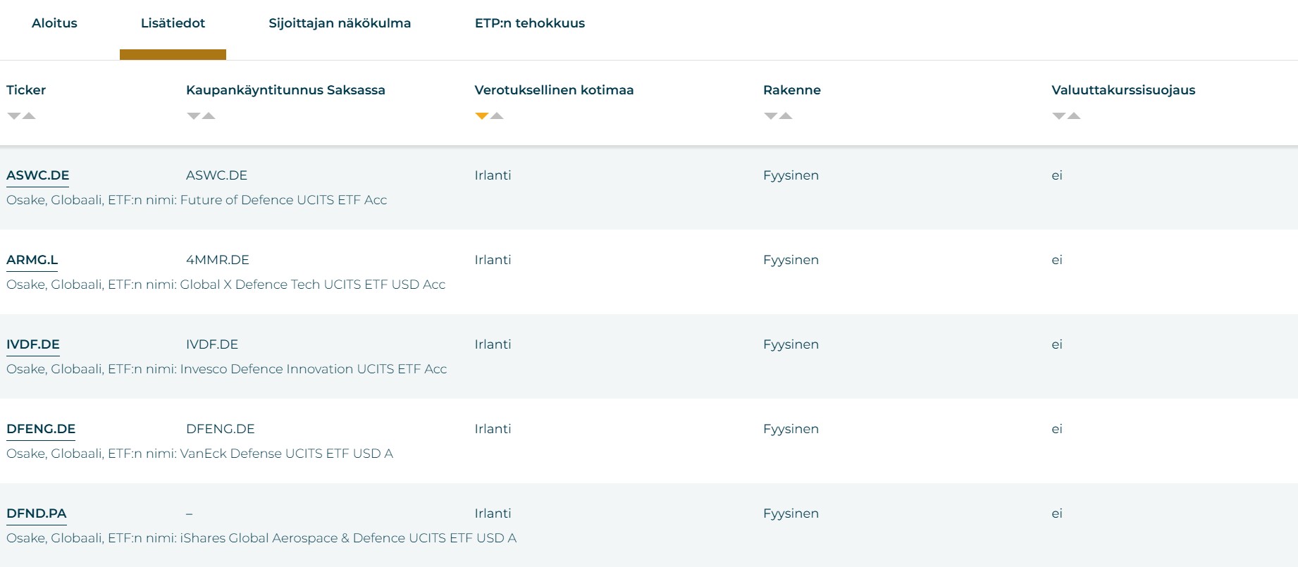 Puolustusteollisuuden ETF:t ETF-työkalussa.