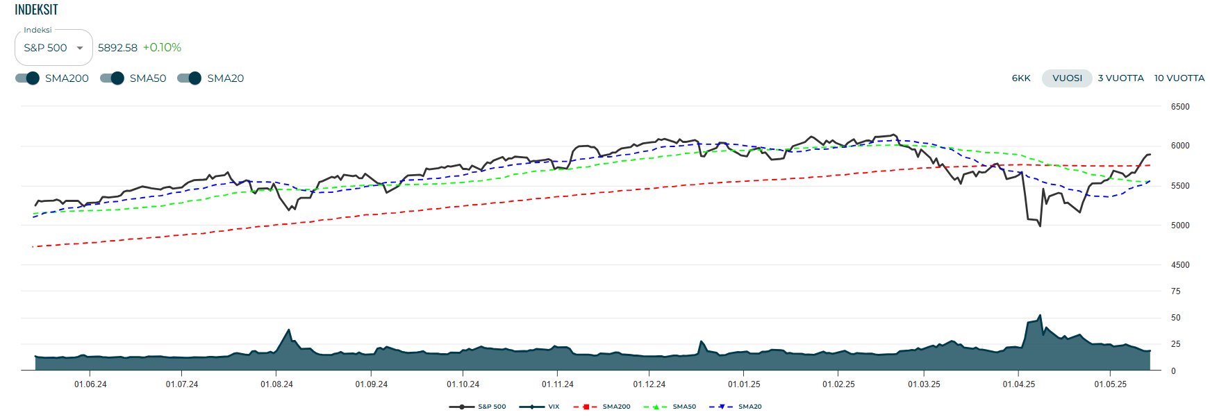 SP500 indesi
