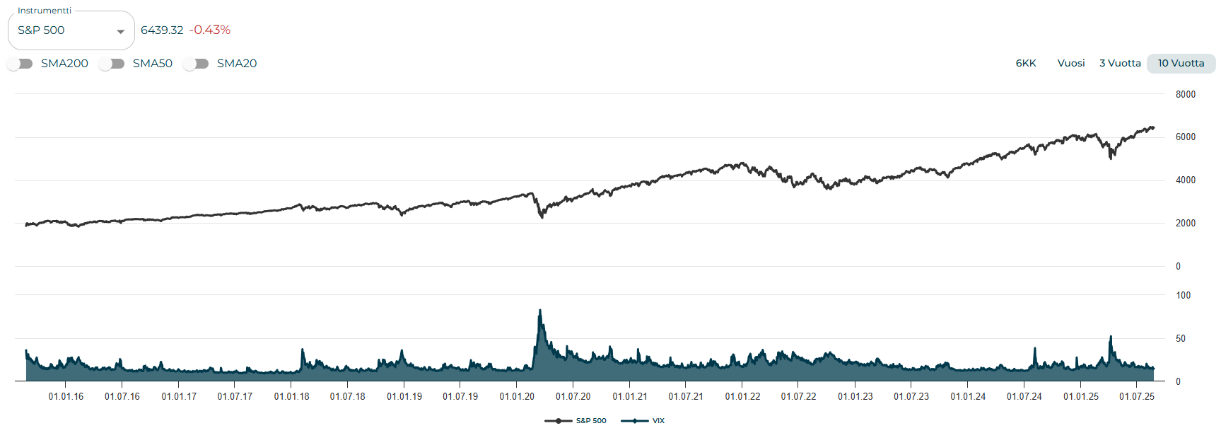 SP500 kurssikehitys
