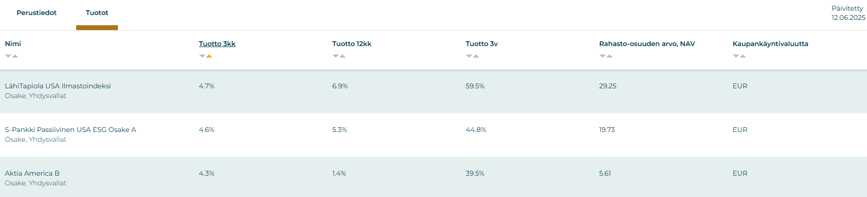 Parhaiten tuottaneet USA-osakerahastot. Sijoittaja360 Rahastotyökalussa.