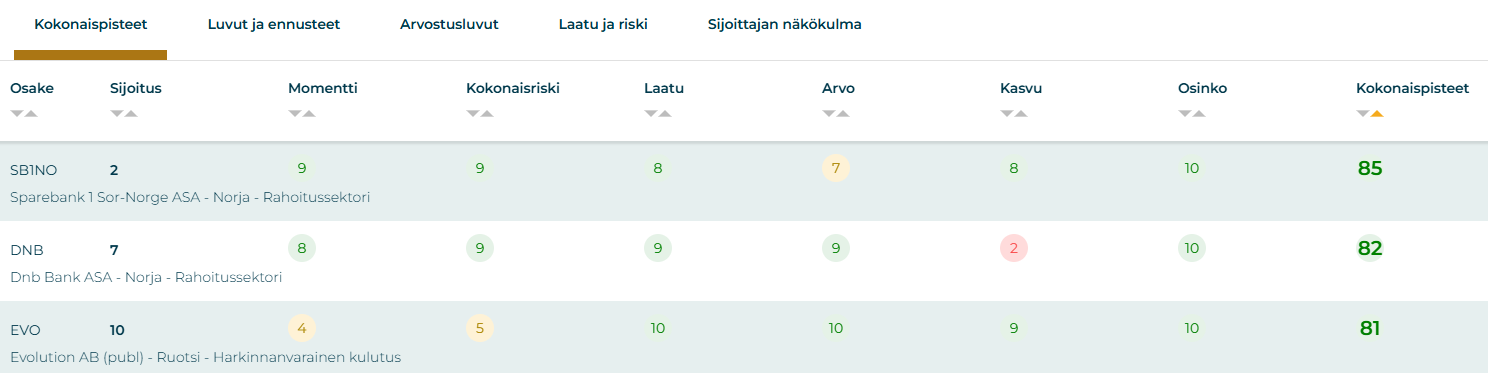 Kesäkuun top 3 parhaiten tuottaneet osinko-osakkeet 2025.