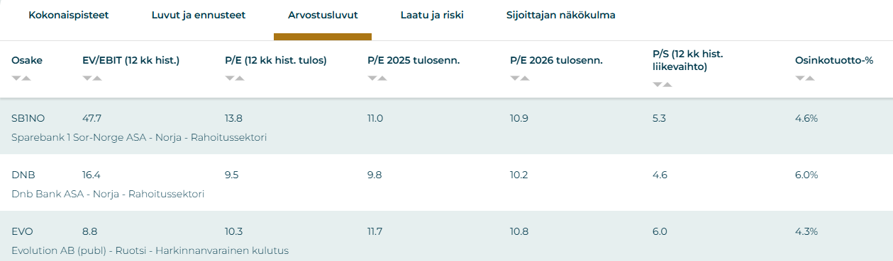 Parhaat osinko-osakkeet Pohjoismaista. Sijoittaja360:n Osinkotyökalu: tarkasttelussa osinkotuotto%.