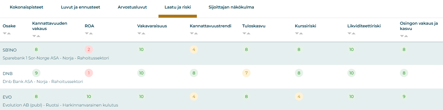 Sijoittaja306-työkalu: esittelyssä osakkeiden vakaus- ja kasvupisteet.