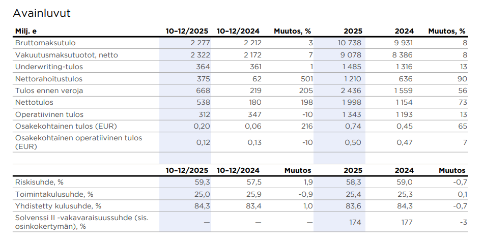 Kuva: Sammon tilinpäätöstiedote 2025
