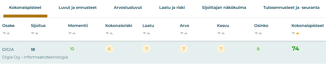 Digian kokonaispisteet Osaketyökalussa
