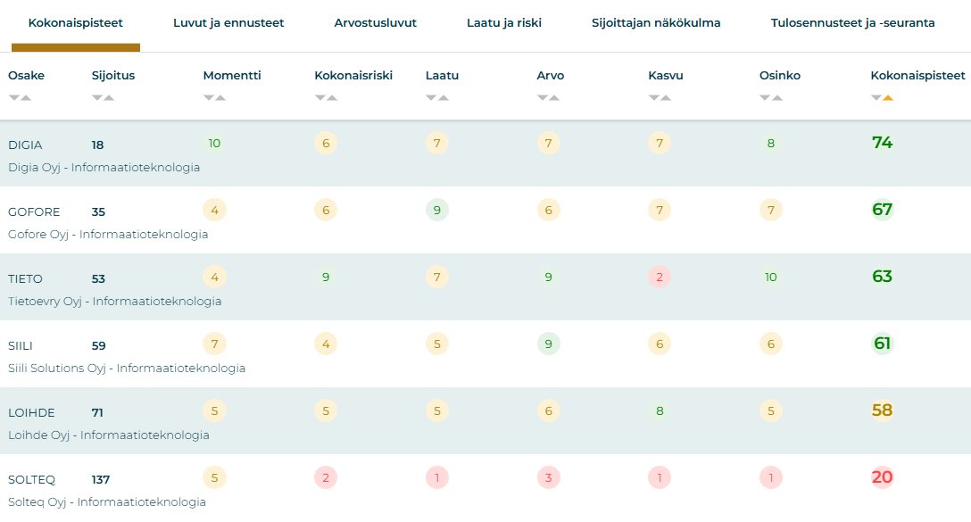 Digian ja muiden IT-palvelusektoriyhtiöiden kokonaispisteet Osaketyökalussa
