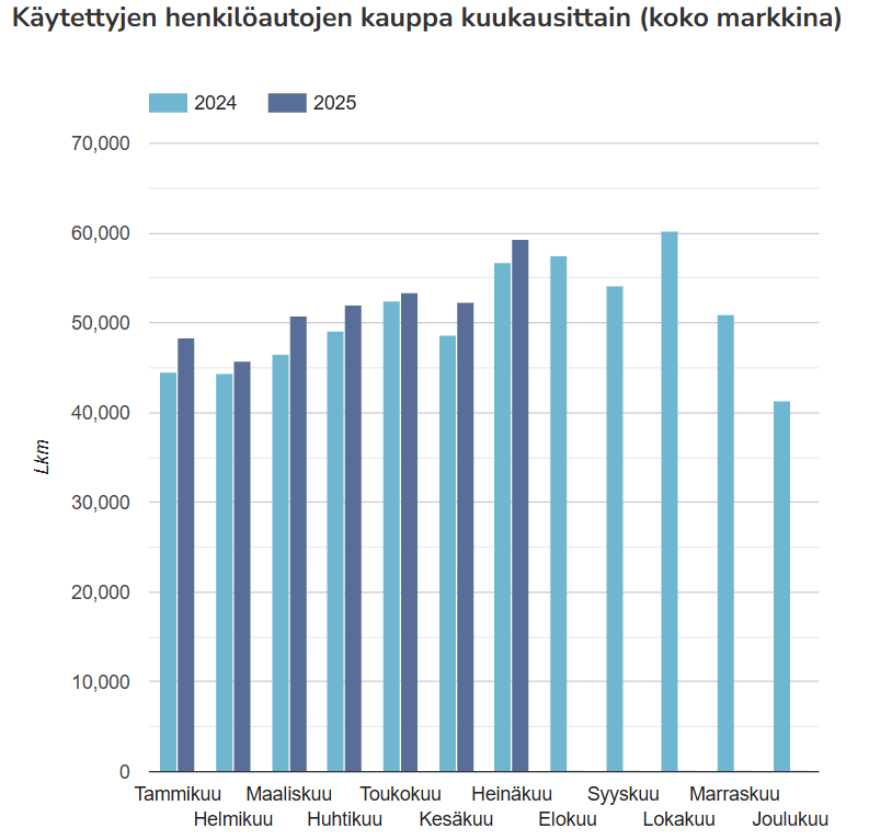 Autoalan tiedotuskeskuksen kuvaaja vuosien 2024 ja 2025 käytettyjen henkilöautojen kaupasta kuukausittain.