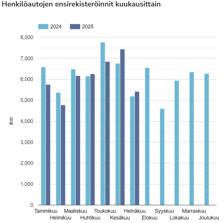 Autoalan tiedotuskeskuksen kuvaaja vuosien 2024 ja 2025 uusien autojen ensirekisteröinneistä kuukausittain.