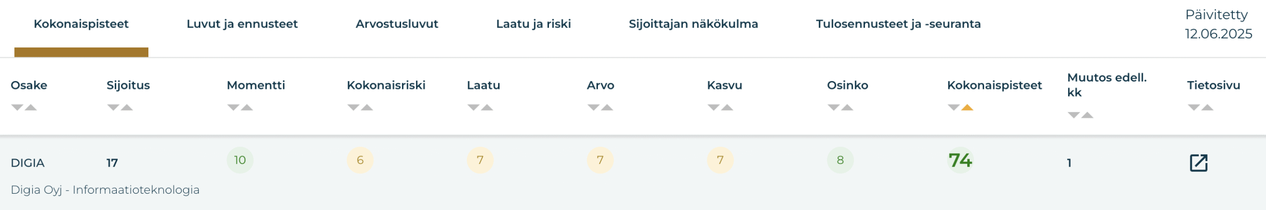 Osakeidea: Digia. Osakkeen pisteet Osaketyökalusta