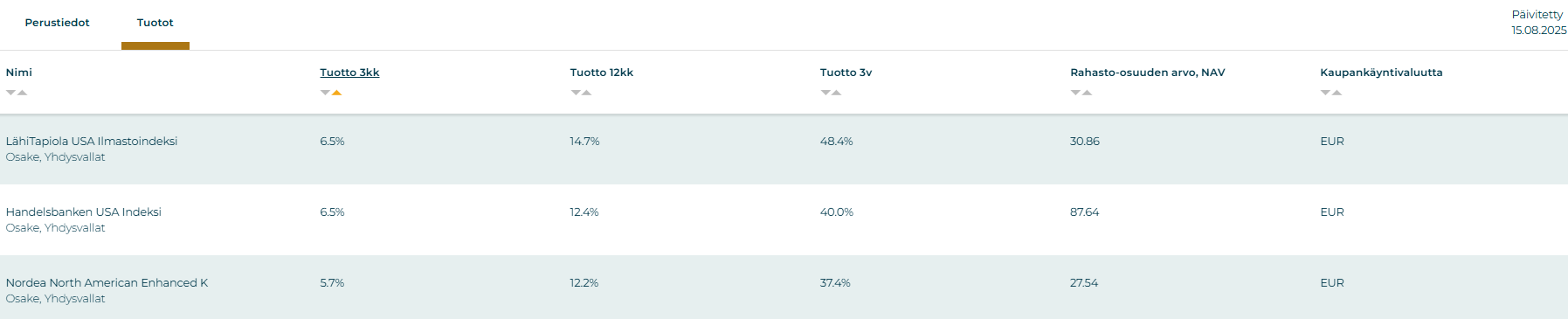 Parhaiten tuottaneet USA-osakerahastot. Sijoittaja360 Rahastotyökalussa.