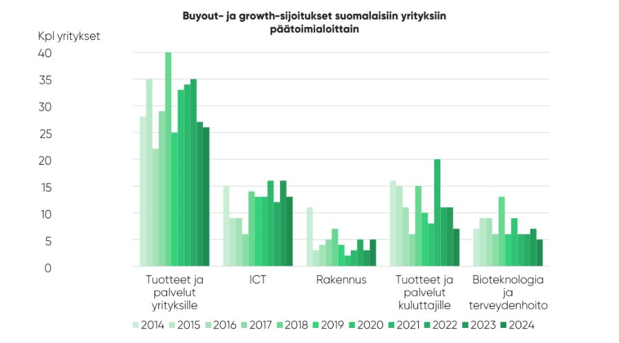 Buyout- ja growth-sijoitukset suomalaisiin yrityksiin päätoimialoittain.