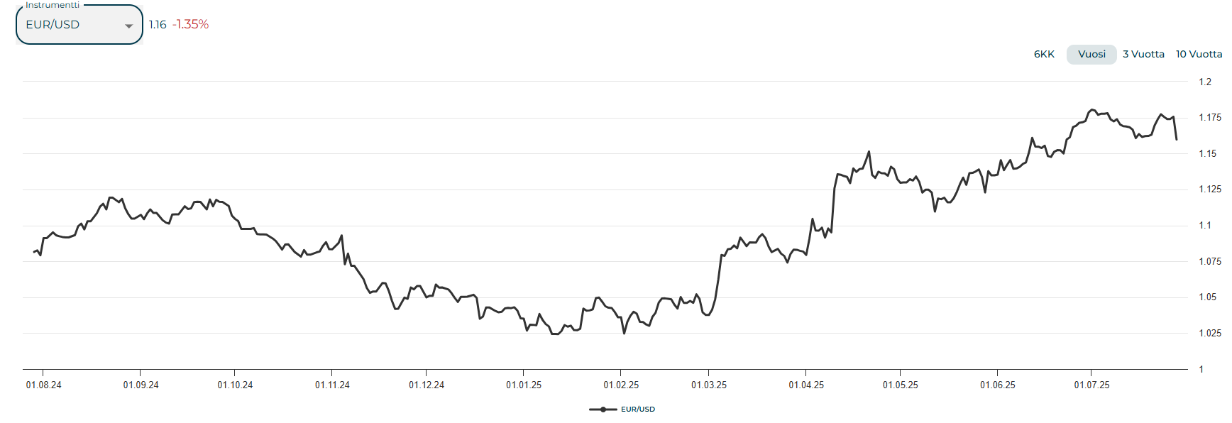 EUR USD