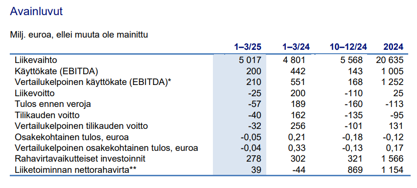 Nesteen Q1:n avainluvut. Kuva: Nesteen osavuosikatsaus tammi-maaliskuu 2025.