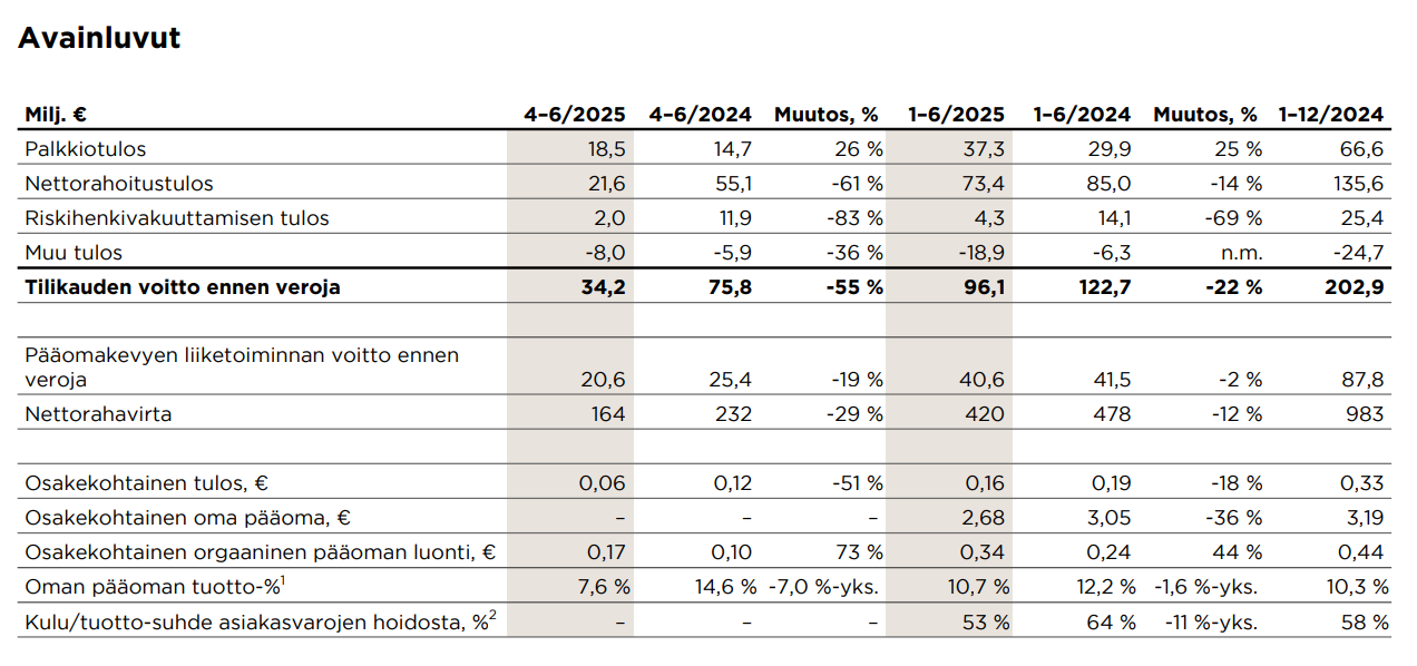 Mandatum Q2-avainluvut. Kuva: Mandatum Q2/2025-puolivuotiskatsaus 