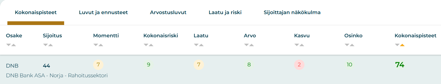 DNB:n pisteet Osaketyökalussa. Kuva: Sijoittaja360