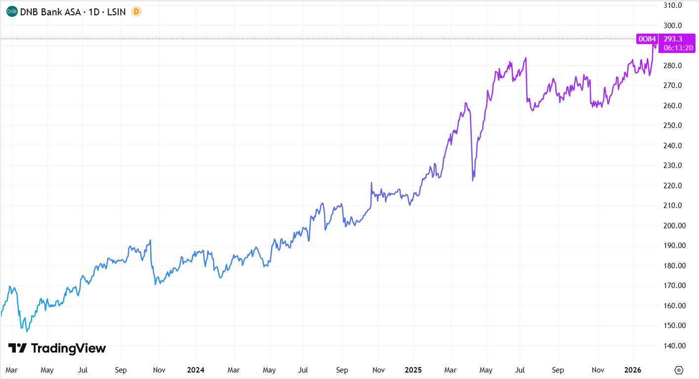 DNB:n osakekurssi viimeisen kolmen vuoden ajalta. Kuva: TradingView
