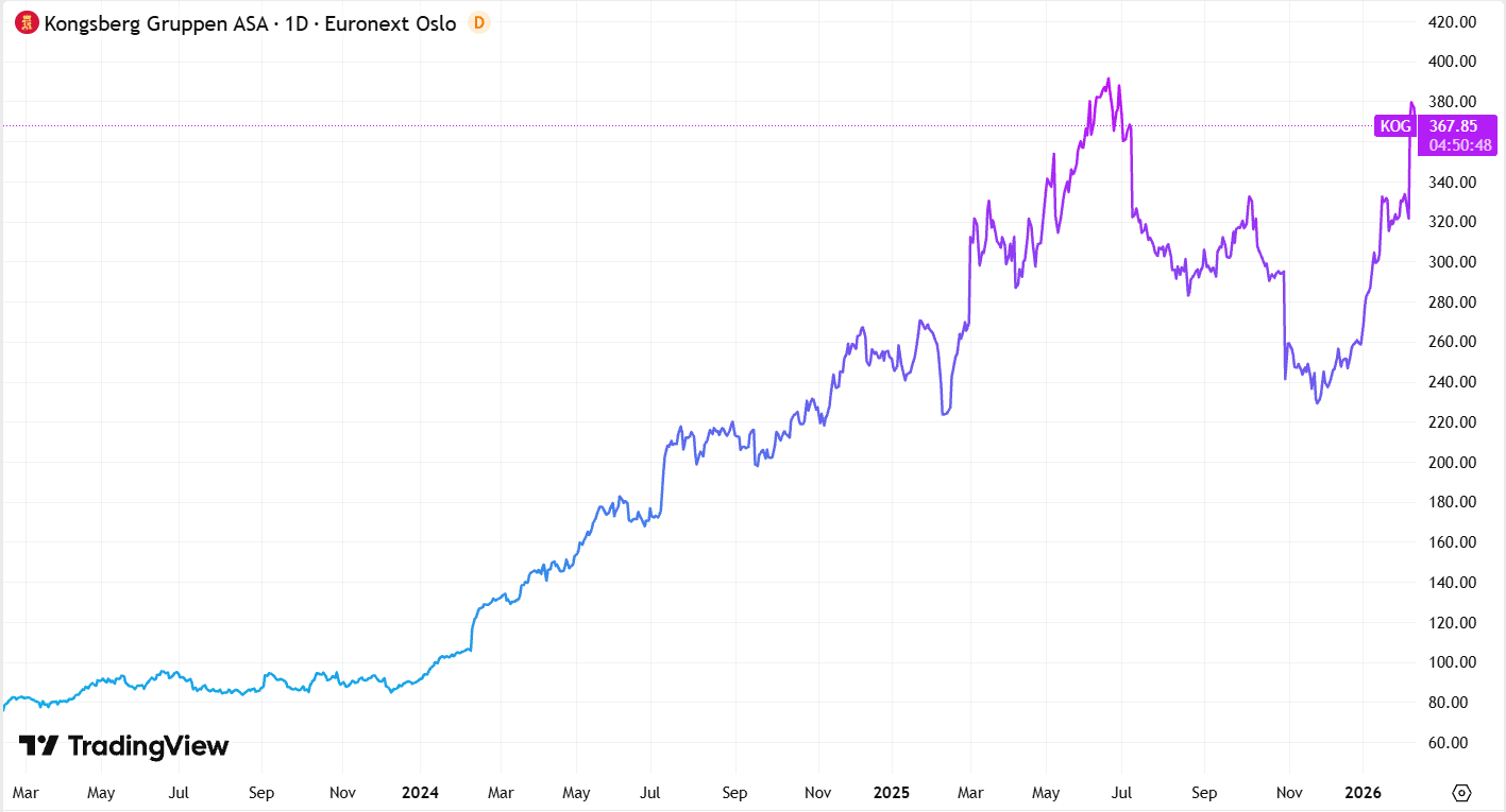 Kongsberg Gruppenin osakekurssi viimeisen kolmen vuoden ajalta. Kuva: TradingView