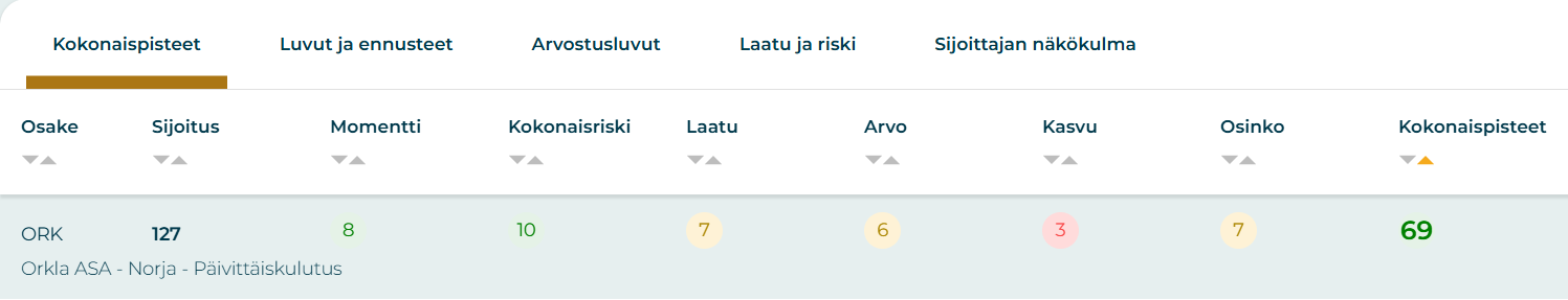 Orklan pisteet Osaketyökalussa. Kuva: Sijoittaja360