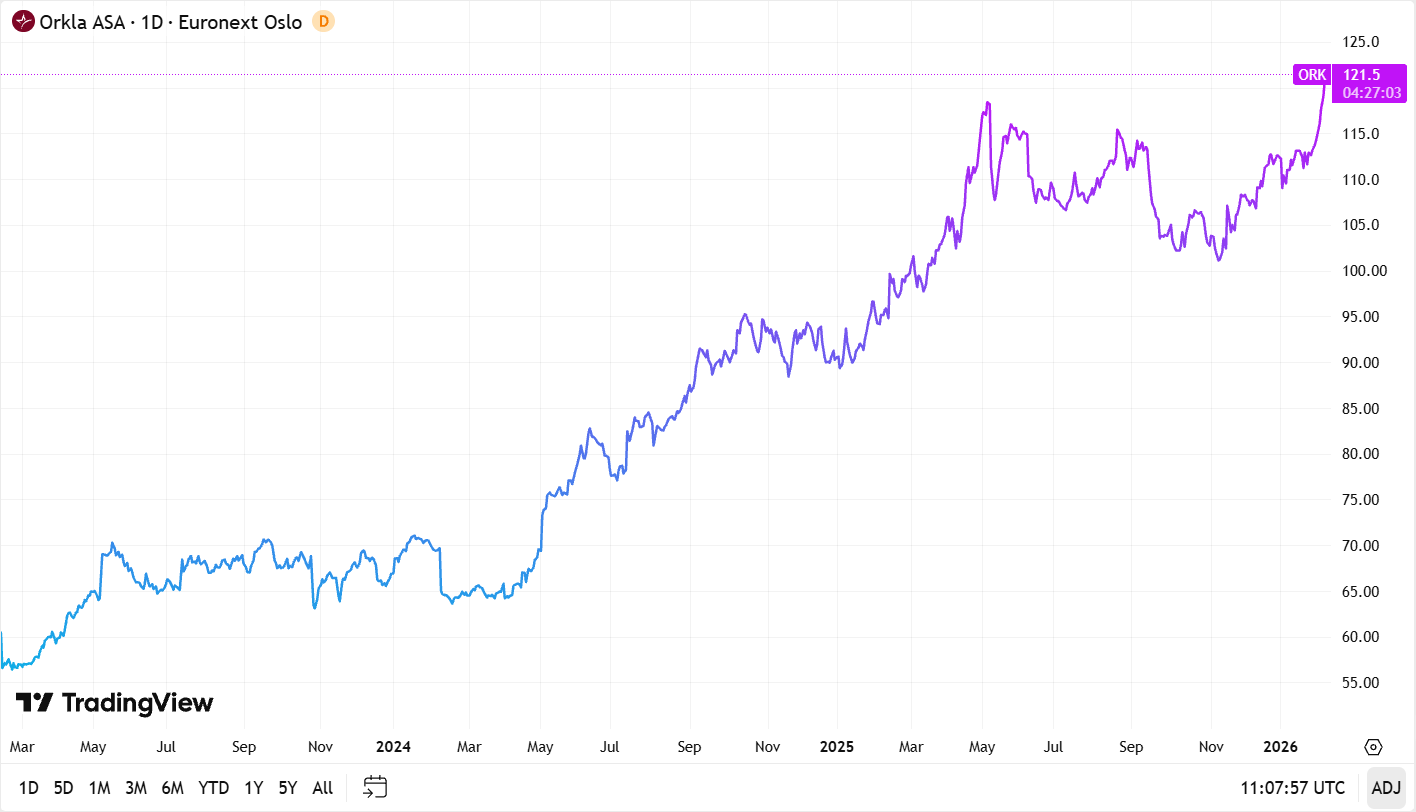 Orklan osakekurssi viimeisen kolmen vuoden ajalta. Kuva: TradingView