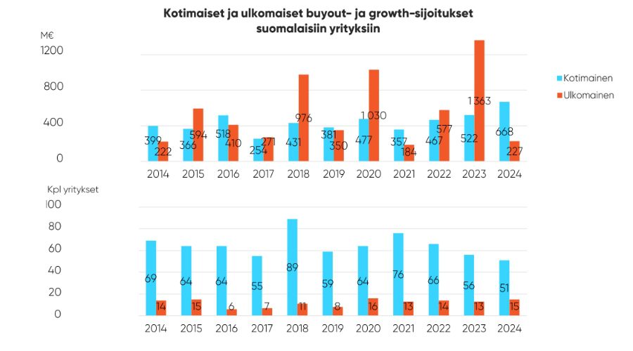 Kotimaiset ja ulkomaiset buyout- ja growth-sijoitukset suomalaisiin yrityksiin.