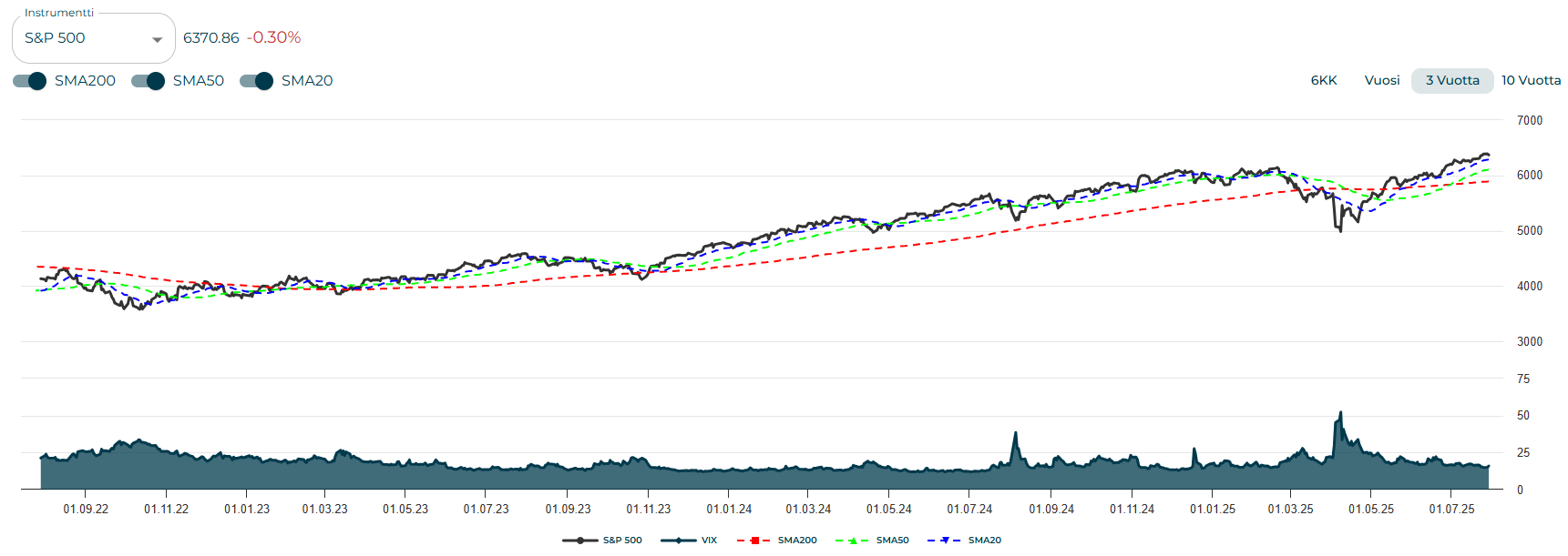 S&P 500 -indeksi