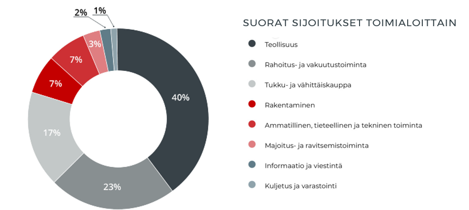 Arvo Sijoitusosuuskunnan suorat sijoitukset toimialoittain.