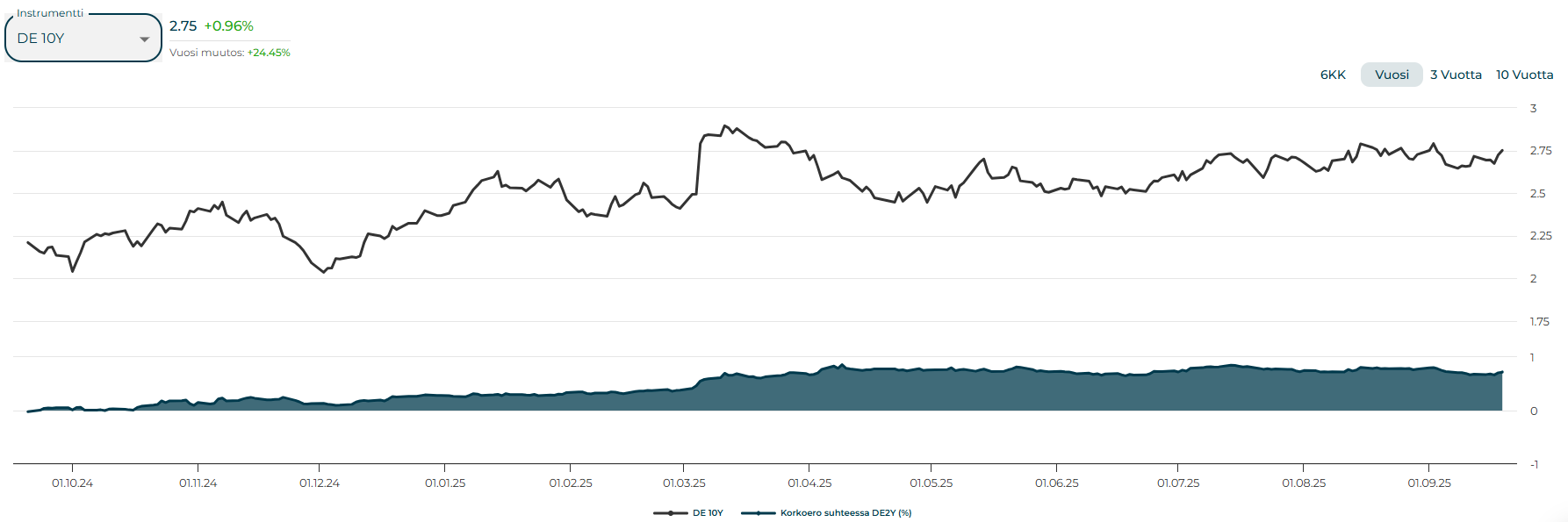 saksan 10-vuotinen korko