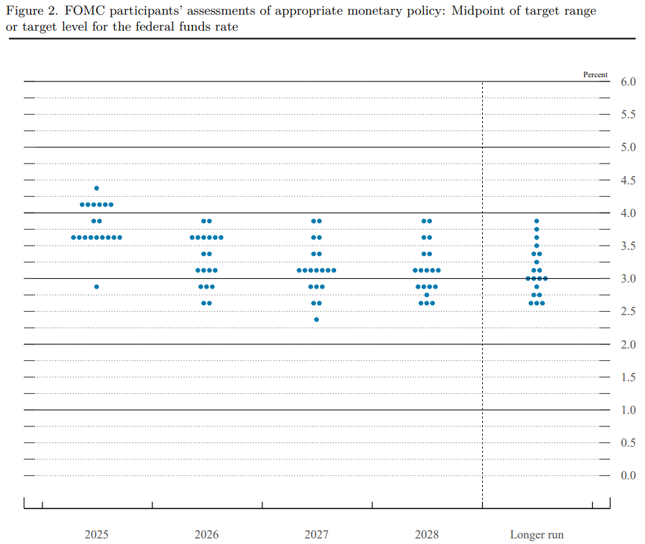 dot plot syyskuu 2025