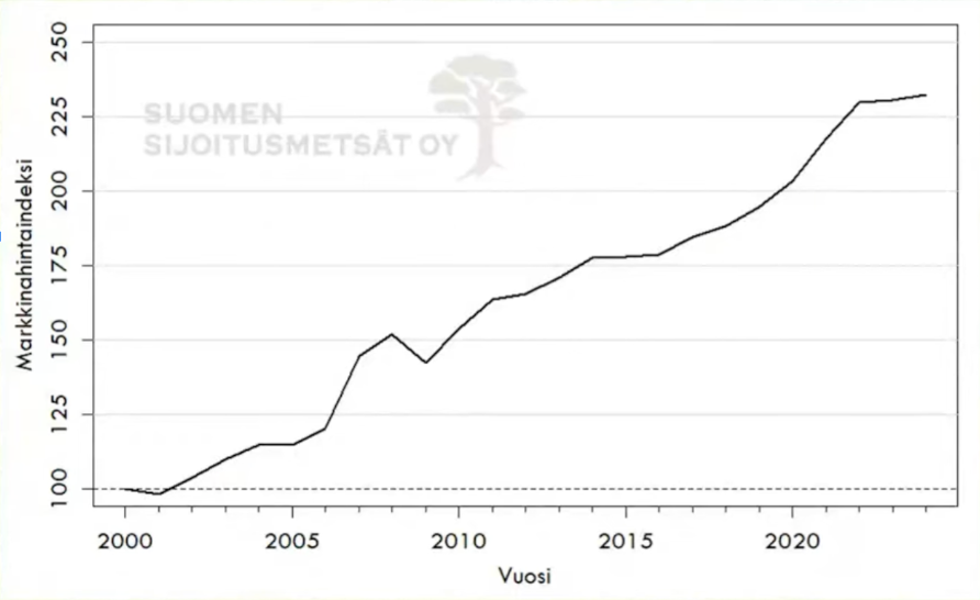 Metsämaan nimellishintakehitys vuosina 2000-2024. Kuva: Suomen Sijoitusmetsät