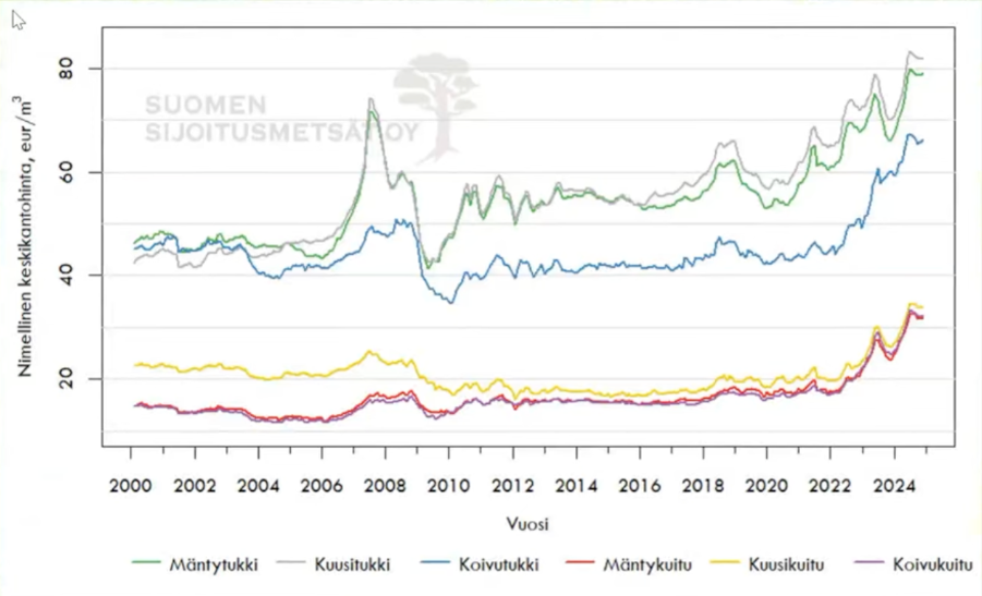 Keskikantohintojen nimellinen hintakehitys, euroa/kuutiometri. Kuva: Suomen Sijoitusmetsät